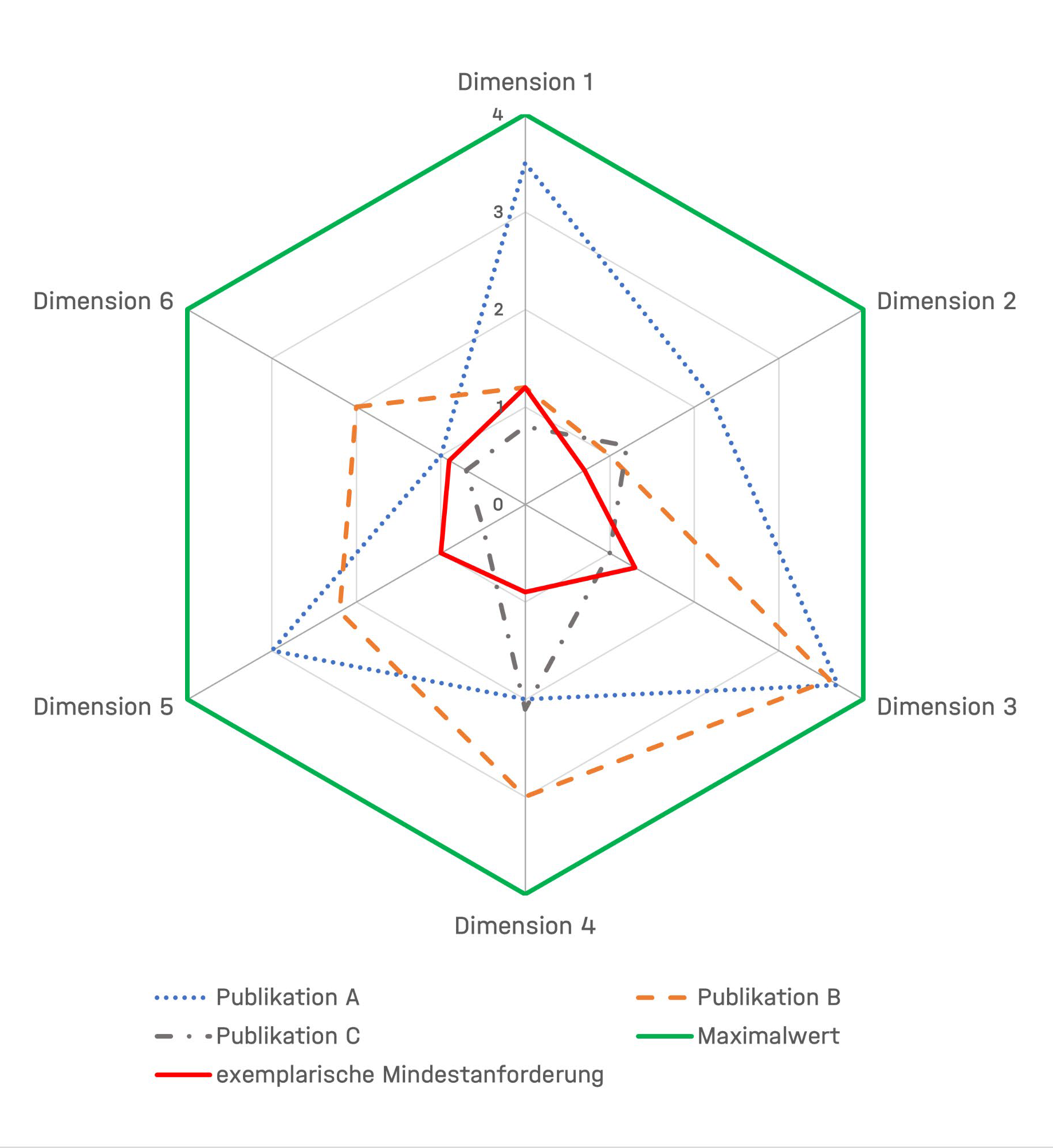 Depiction of the software indicator's dimensions in a radar plot