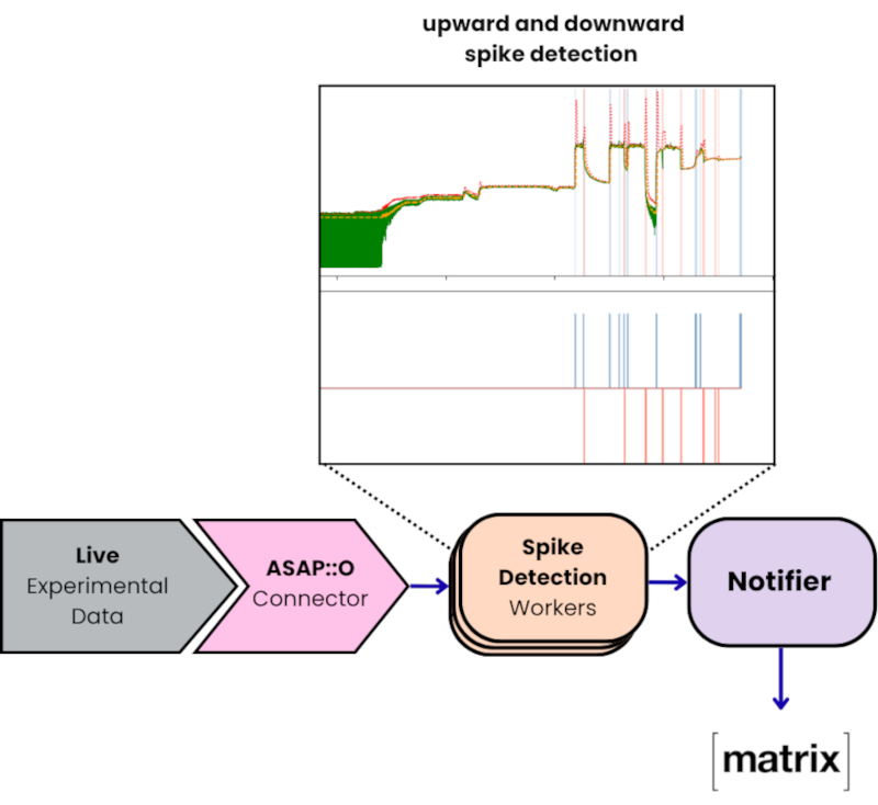 Diagram showing how live experimental data is processed by ASAP::O, analysed for sudden signal changes, and used to trigger automated notifications via Matrix.