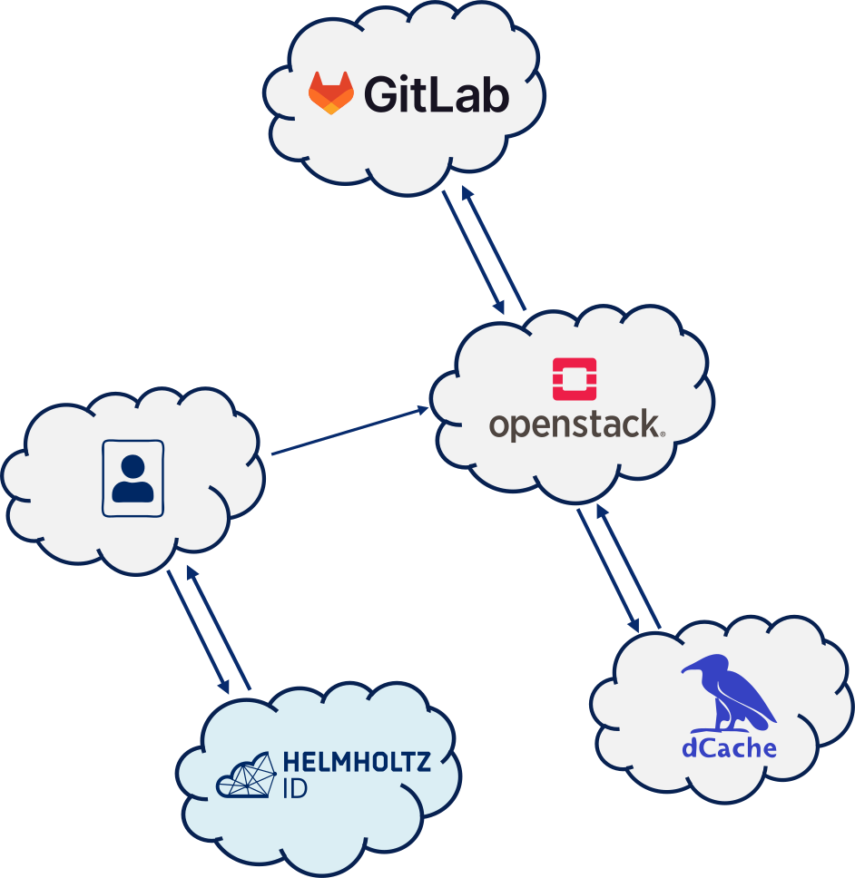 Combine Services to Workflows by Service Orchestration.