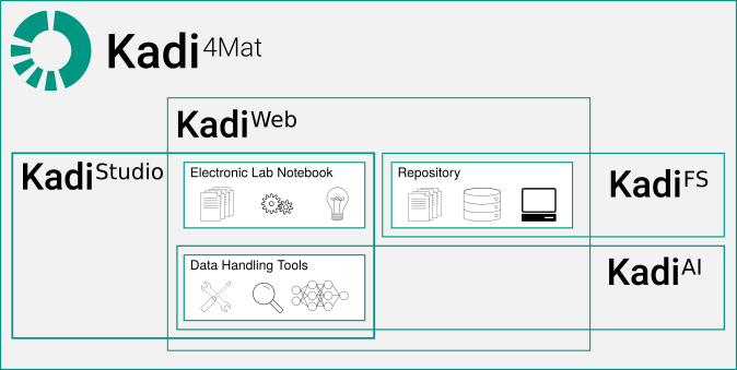 The screenshot shows the functionalities offered by Kadi4Mat.