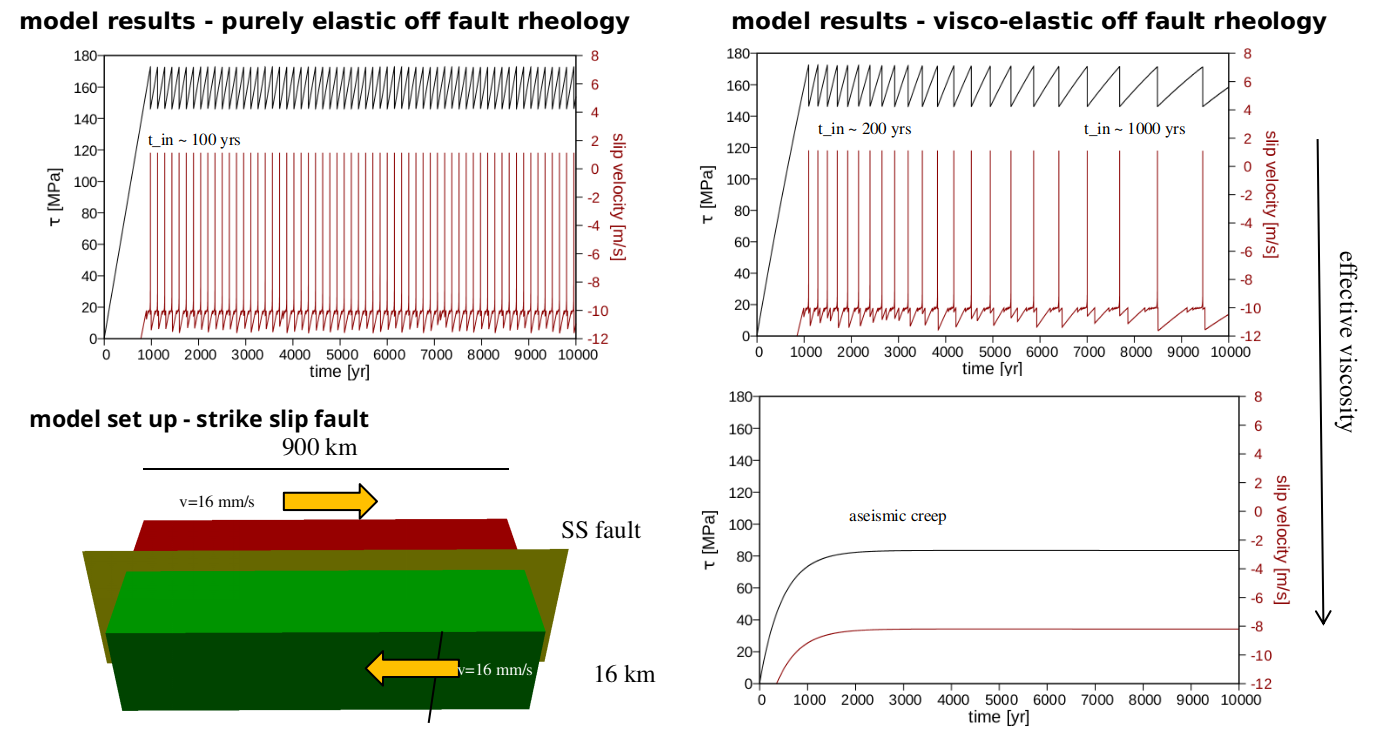 Modelling of the seismic cycle with a realistic elasto-visco-plastic off-fault rheology