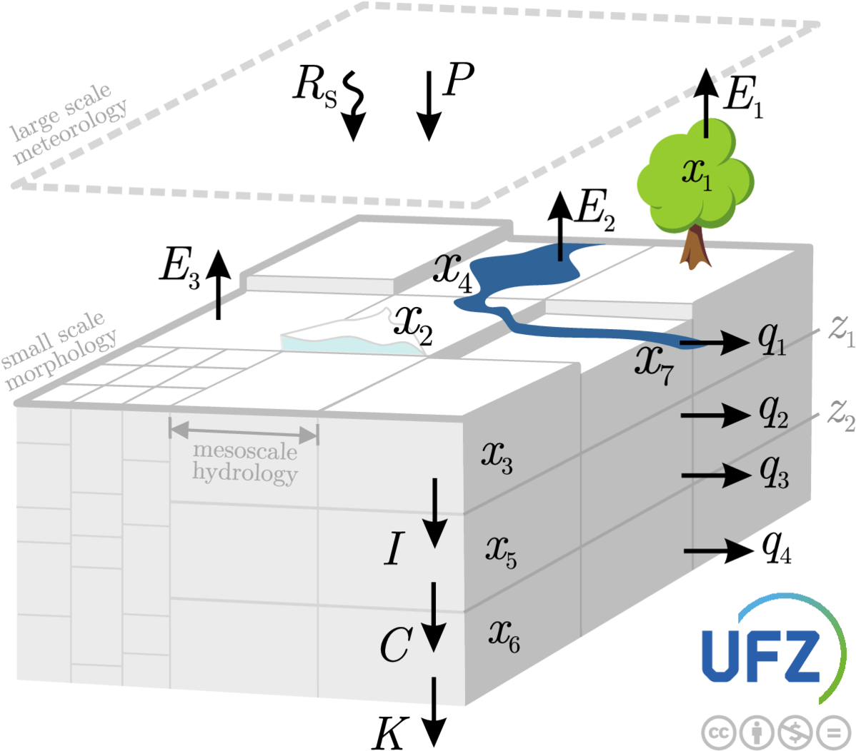 Schematic of resolution levels, data, processes and states in mHM.