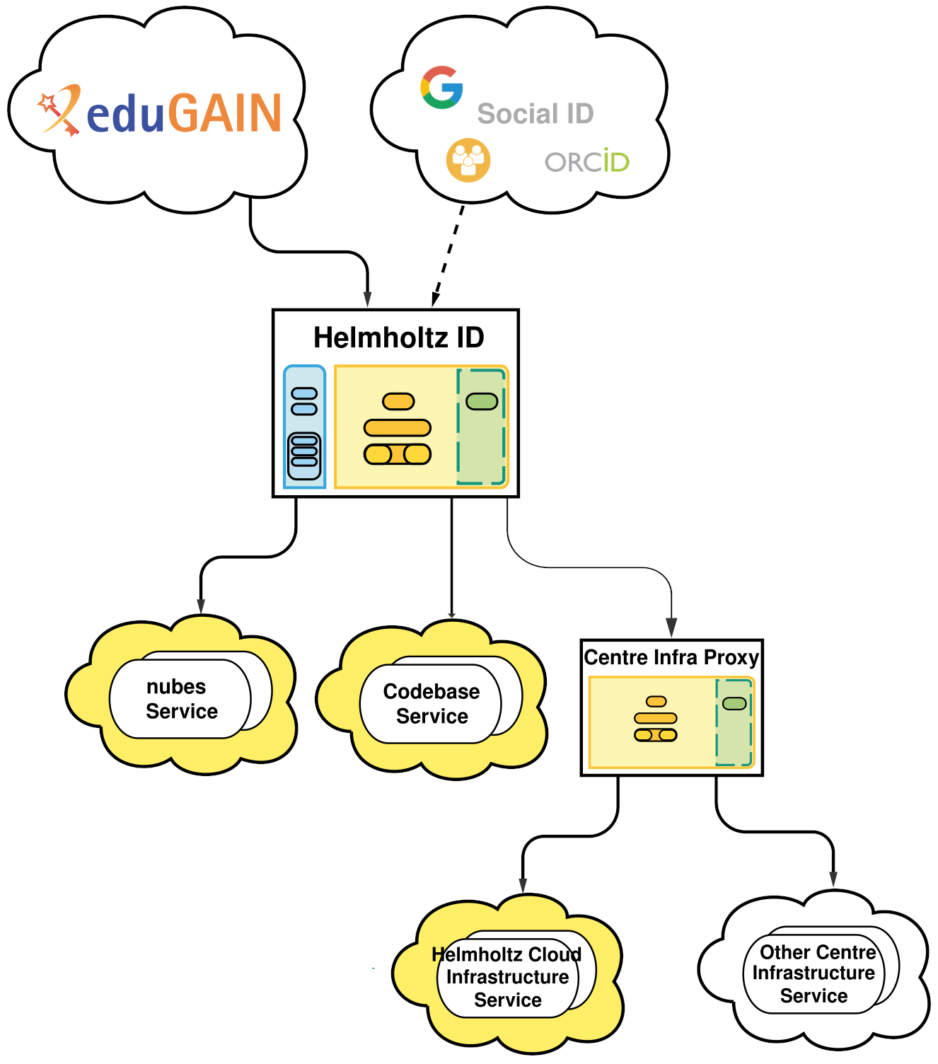 Sketch of AAI concept