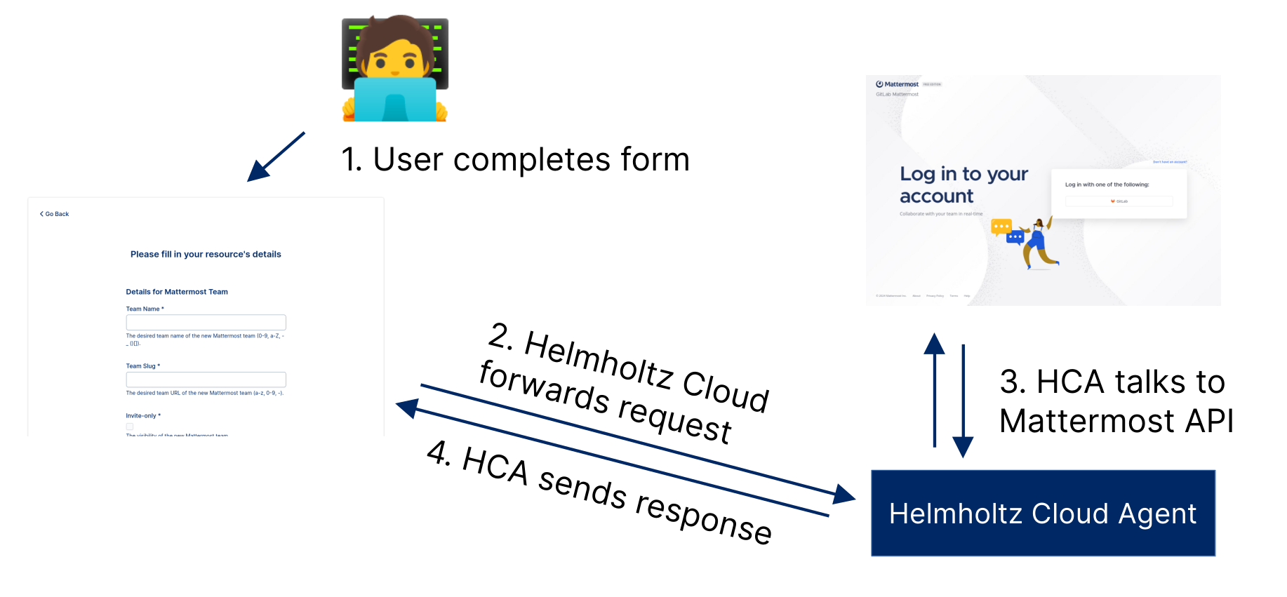 A diagram showing how a user requests a chat resource on Helmholtz Cloud and how Helmholtz Cloud forwards requests to be processed by the Helmholtz Cloud Agent.