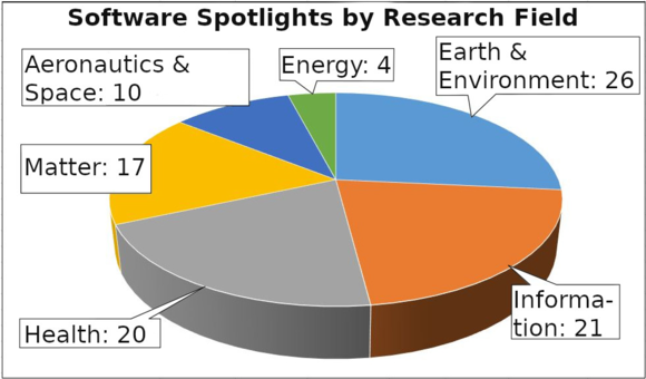 pie diagram that shows Software Spotlights by Research Fields, clockwise startingin the left upper corner: Aeronautics & Space 10, Energy: 4, Earth & Environment: 26, Information: 21, Health: 20, Matter: 17