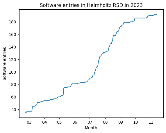 Evolution of software entries of Helmholtz RSD