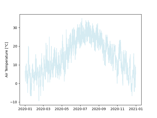 Plot: Air Temperature