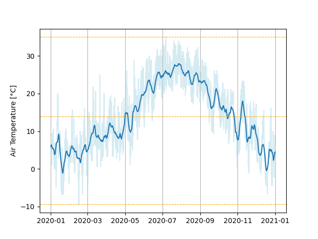 Improved Plot: Air Temperature