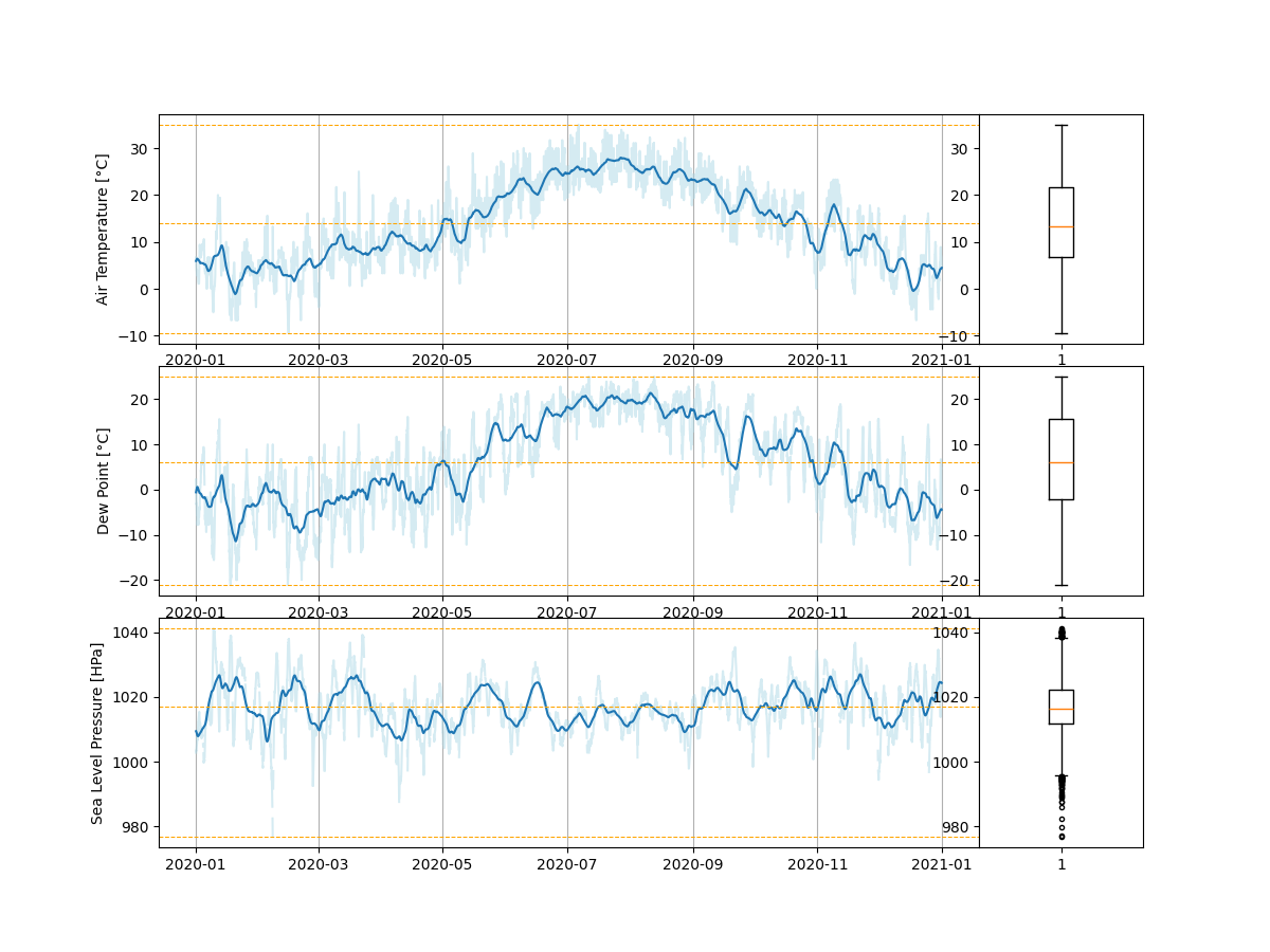 A simple grid plot