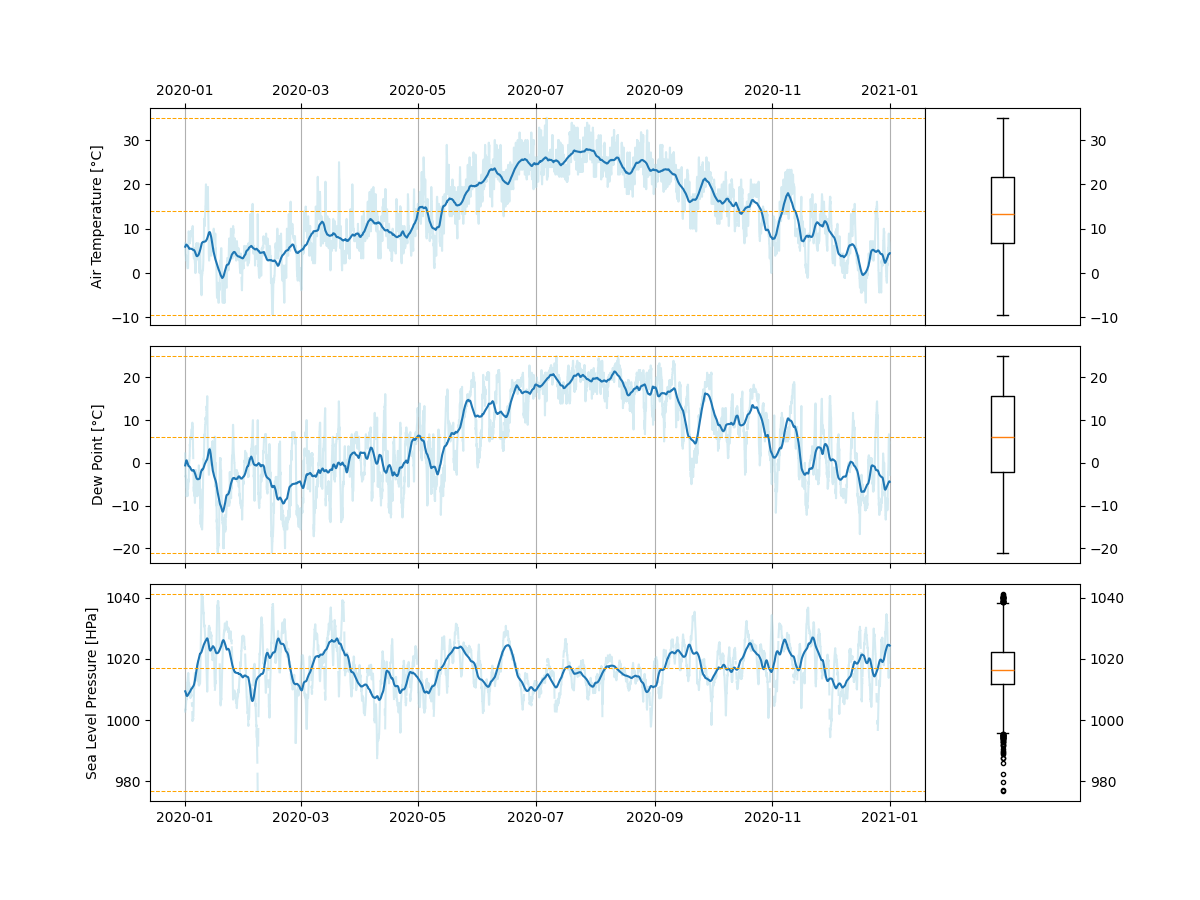 An improved grid plot