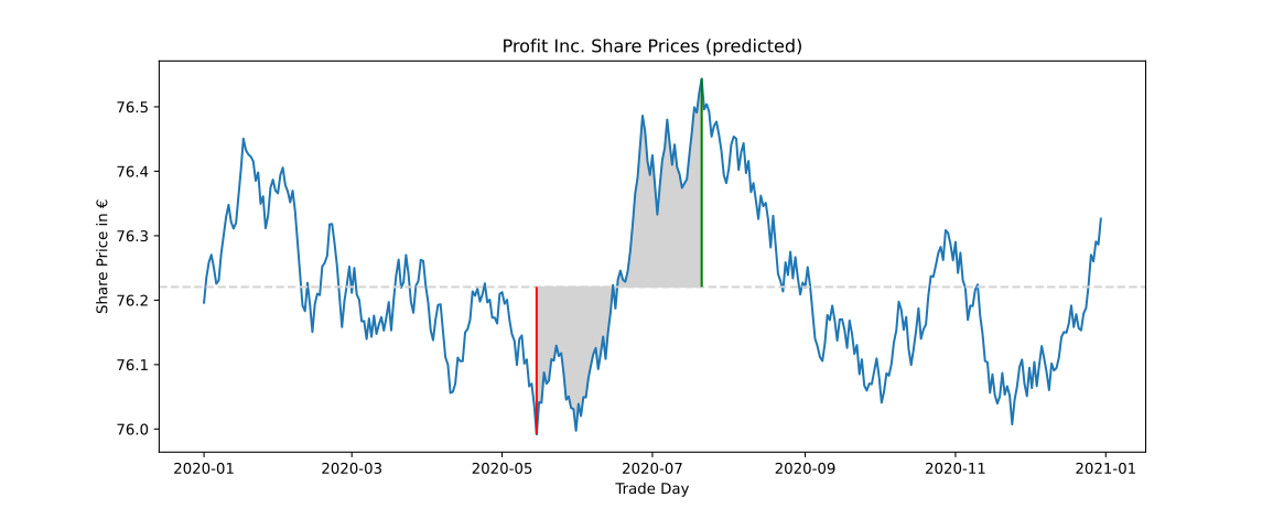 How your plot might look